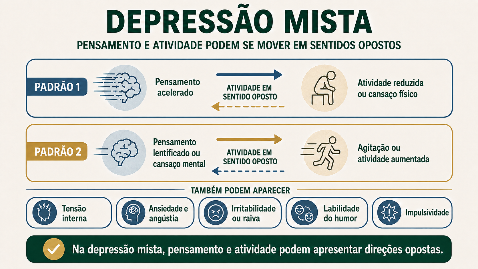 Infográfico de depressão mista mostrando dois padrões em que pensamento e atividade seguem direções opostas: pensamento acelerado com atividade reduzida e pensamento lentificado com agitação.
