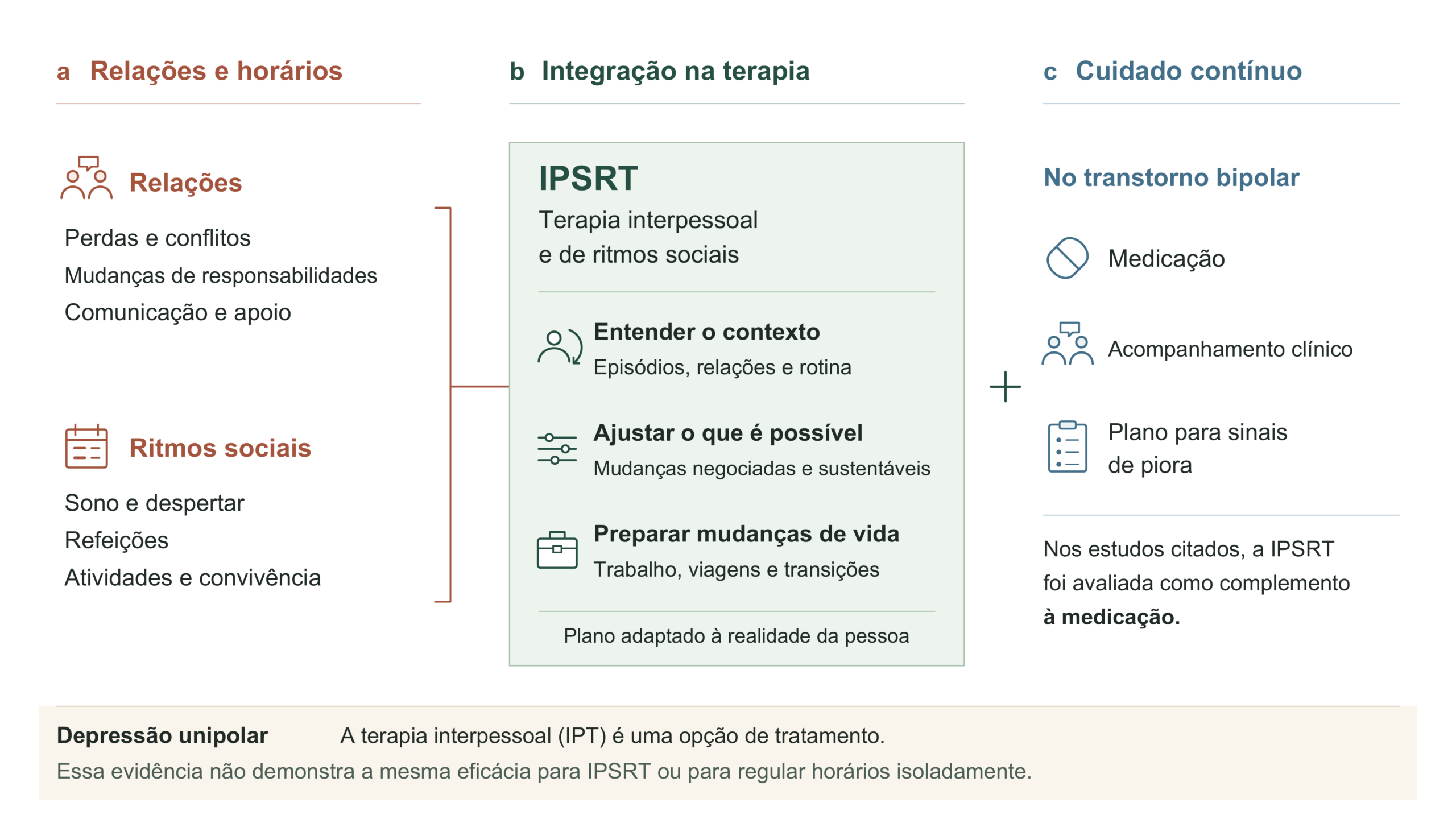 Figura com três painéis. Relações — perdas, conflitos, mudanças de responsabilidades, comunicação e apoio — e ritmos sociais — sono e despertar, refeições, atividades e convivência — são integrados na terapia interpessoal e de ritmos sociais, IPSRT. O trabalho inclui entender o contexto, negociar mudanças viáveis e preparar transições. No transtorno bipolar, a IPSRT foi estudada como complemento à medicação; o cuidado também inclui acompanhamento clínico e plano para sinais de piora. A evidência de terapia interpessoal, IPT, na depressão unipolar não demonstra a mesma eficácia para IPSRT ou regular horários isoladamente.