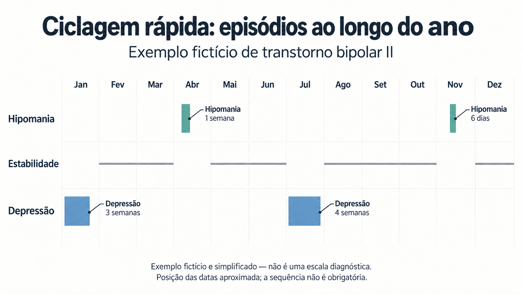 Linha do tempo fictícia de janeiro a dezembro, com depressão em janeiro e julho, hipomania em abril e novembro e intervalos de estabilidade.